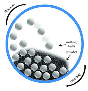 The basic mechanism of ball milling process in battery material manufacturing