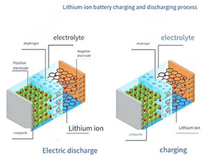 Lithium battery materials Guide